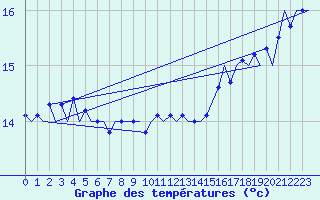 Courbe de tempratures pour Platform P11-b Sea