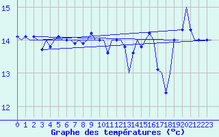 Courbe de tempratures pour Platform F3-fb-1 Sea