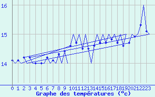 Courbe de tempratures pour Platform P11-b Sea