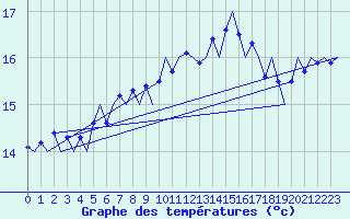 Courbe de tempratures pour Platform F16-a Sea