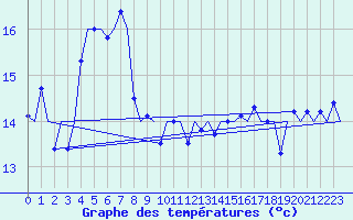 Courbe de tempratures pour Le Goeree