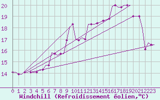 Courbe du refroidissement olien pour Lydd Airport