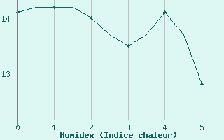 Courbe de l'humidex pour Yeovilton