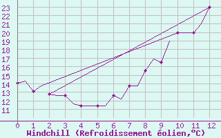 Courbe du refroidissement olien pour Birmingham / Airport