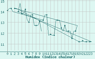 Courbe de l'humidex pour Bergamo / Orio Al Serio