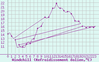 Courbe du refroidissement olien pour Duesseldorf