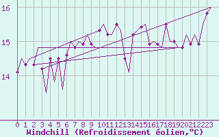 Courbe du refroidissement olien pour Platform K14-fa-1c Sea