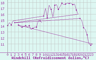 Courbe du refroidissement olien pour Eindhoven (PB)