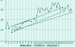 Courbe de l'humidex pour Platform J6-a Sea