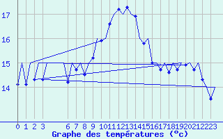 Courbe de tempratures pour Melilla