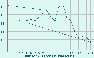 Courbe de l'humidex pour Mali Losinj