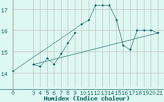 Courbe de l'humidex pour Parg