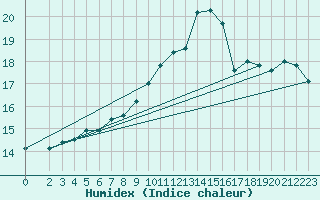 Courbe de l'humidex pour Buzenol (Be)