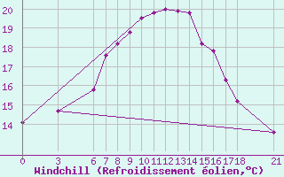 Courbe du refroidissement olien pour Yalova Airport