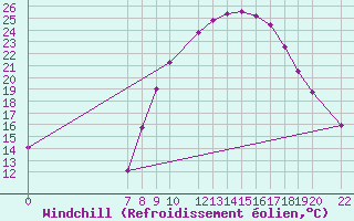 Courbe du refroidissement olien pour Ain Hadjaj