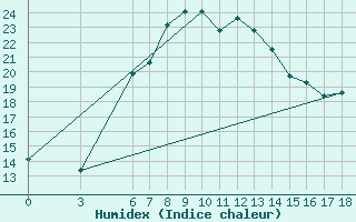 Courbe de l'humidex pour Bingol