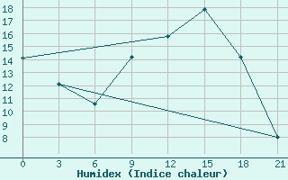 Courbe de l'humidex pour Edinburgh (UK)