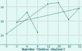 Courbe de l'humidex pour San Sebastian / Igueldo