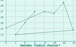 Courbe de l'humidex pour Reboly