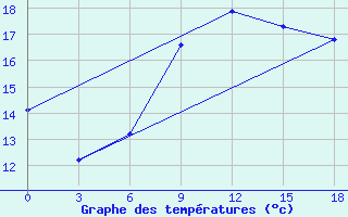 Courbe de tempratures pour Molteno Reservior