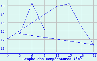 Courbe de tempratures pour Apatitovaya