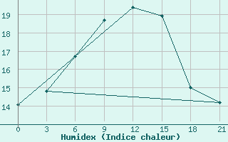 Courbe de l'humidex pour Kasin