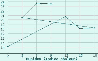 Courbe de l'humidex pour Tonghe