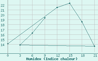 Courbe de l'humidex pour Kriva Palanka