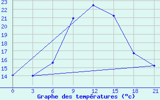 Courbe de tempratures pour Kasin