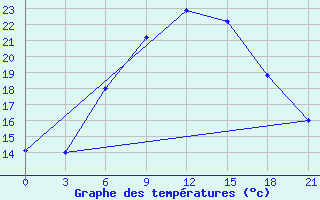 Courbe de tempratures pour Orel