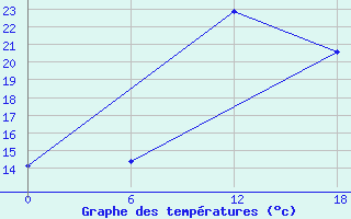 Courbe de tempratures pour Kenitra