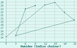 Courbe de l'humidex pour Komrat