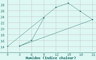 Courbe de l'humidex pour Trubcevsk