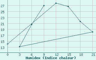 Courbe de l'humidex pour Tihvin