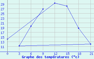 Courbe de tempratures pour Florina