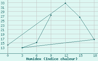 Courbe de l'humidex pour Addo Elephant Park