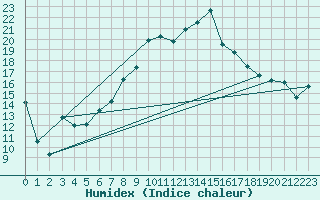 Courbe de l'humidex pour Waldmunchen