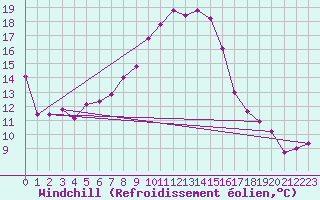 Courbe du refroidissement olien pour Lahr (All)