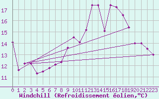 Courbe du refroidissement olien pour Crest (26)