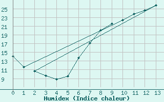 Courbe de l'humidex pour Twistetal-Muehlhause