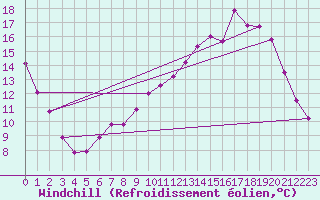Courbe du refroidissement olien pour Tauxigny (37)