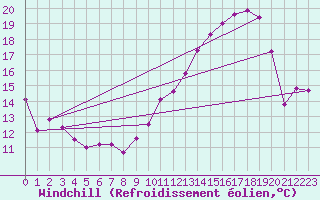 Courbe du refroidissement olien pour Troyes (10)
