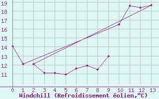 Courbe du refroidissement olien pour Lutzmannsburg