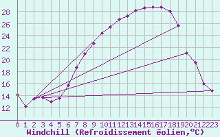 Courbe du refroidissement olien pour Melle (Be)