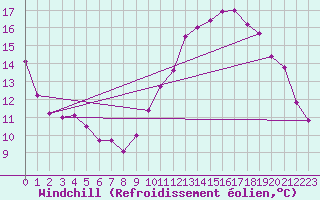 Courbe du refroidissement olien pour Lille (59)