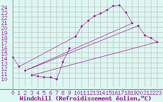 Courbe du refroidissement olien pour Trgueux (22)