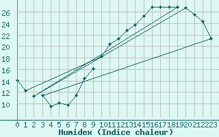 Courbe de l'humidex pour Nantes (44)