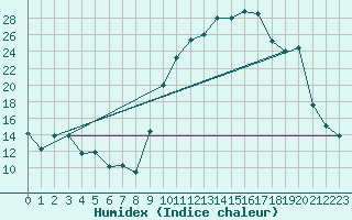 Courbe de l'humidex pour Brest (29)