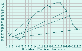 Courbe de l'humidex pour Eisenach