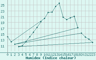 Courbe de l'humidex pour Nienburg